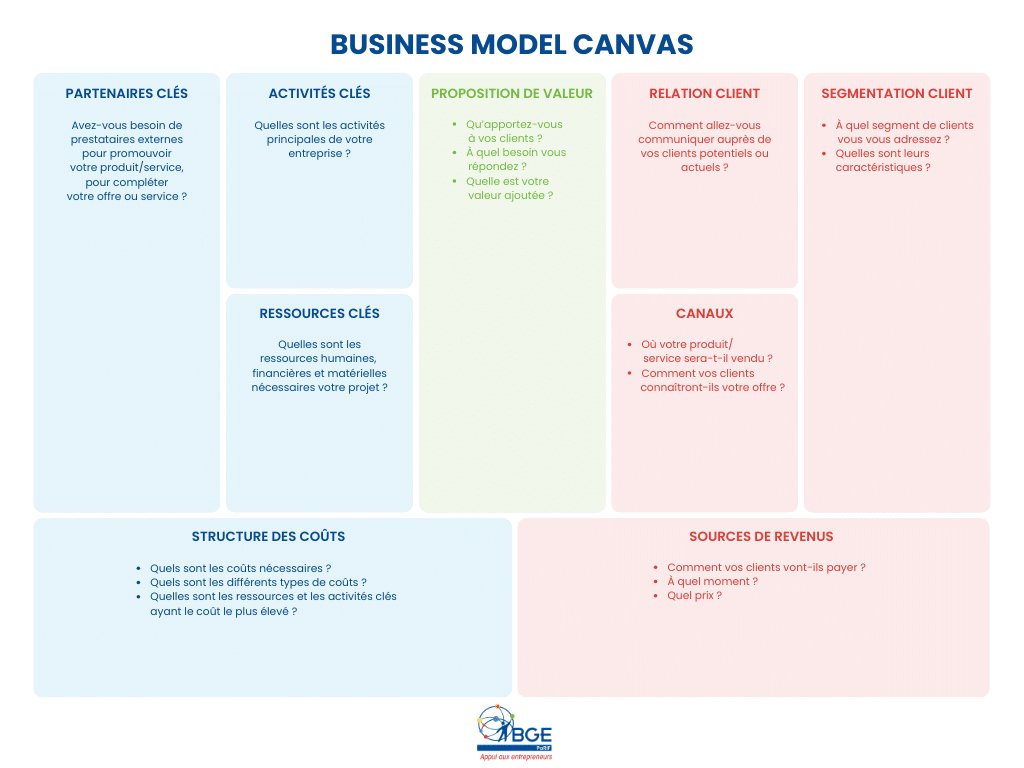 hypothèses-business-model-canvas